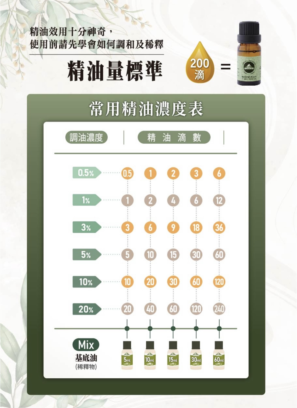 精油濃度調配表